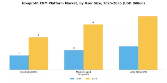 Nonprofit CRM Platform Market Segment Image 1