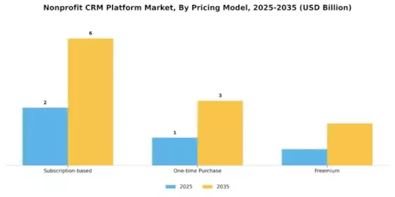 Nonprofit CRM Platform Market Segment Image 4