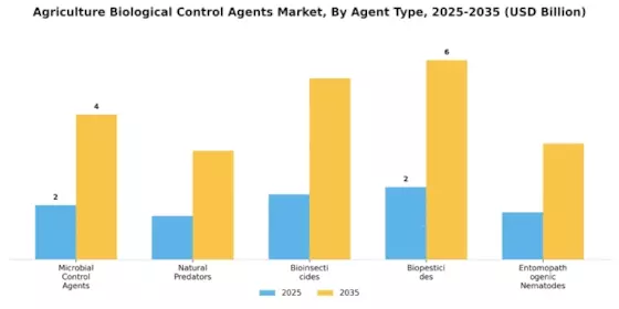 Agriculture Biological Control Agents Market Segment Image 0
