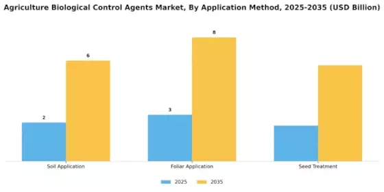 Agriculture Biological Control Agents Market Segment Image 1