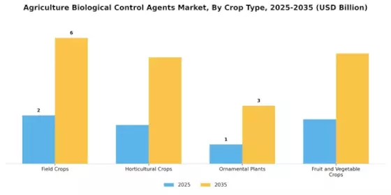 Agriculture Biological Control Agents Market Segment Image 2
