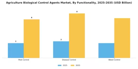 Agriculture Biological Control Agents Market Segment Image 3