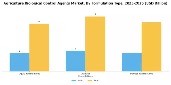 Agriculture Biological Control Agents Market Segment Image 4
