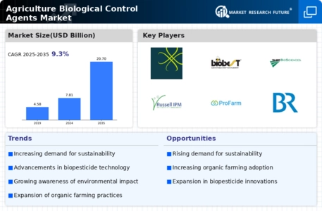 Agriculture Biological Control Agents Market Infographic