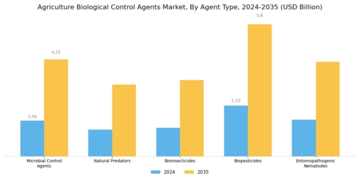 Agriculture Biological Control Agents Market Segment Image 0