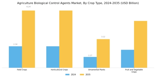 Agriculture Biological Control Agents Market Segment Image 2