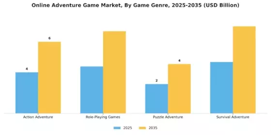 Online Adventure Game Market Segment Image 0