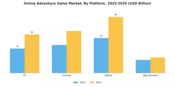 Online Adventure Game Market Segment Image 1