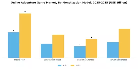 Online Adventure Game Market Segment Image 2