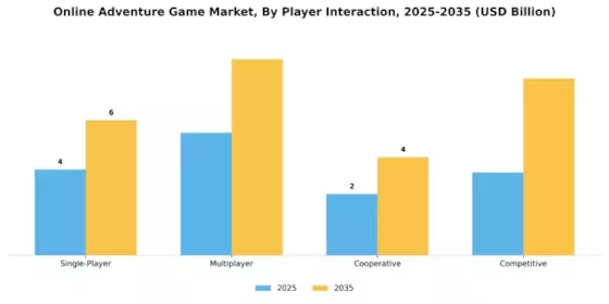 Online Adventure Game Market Segment Image 3