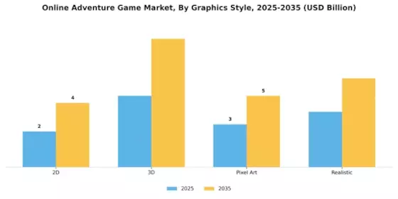 Online Adventure Game Market Segment Image 4