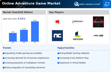 Online Adventure Game Market Infographic