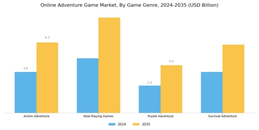 Online Adventure Game Market Segment Image 0