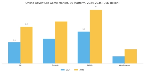Online Adventure Game Market Segment Image 1