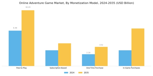 Online Adventure Game Market Segment Image 2