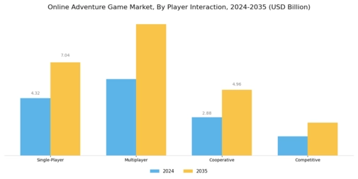 Online Adventure Game Market Segment Image 3