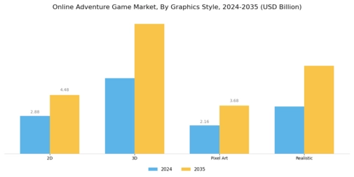 Online Adventure Game Market Segment Image 4
