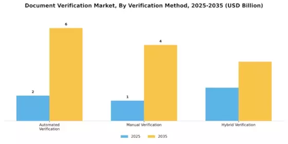 Document Verification Market Segment Image 0