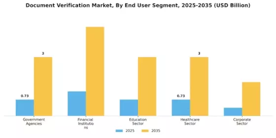 Document Verification Market Segment Image 2