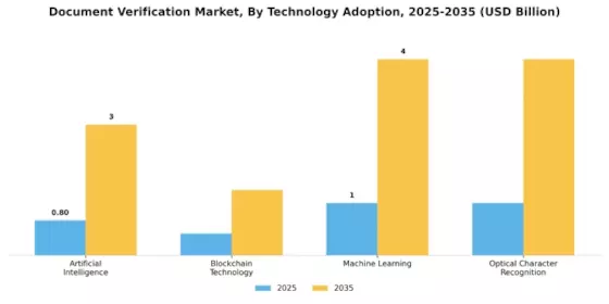 Document Verification Market Segment Image 4