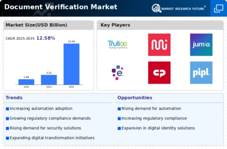 Document Verification Market Infographic