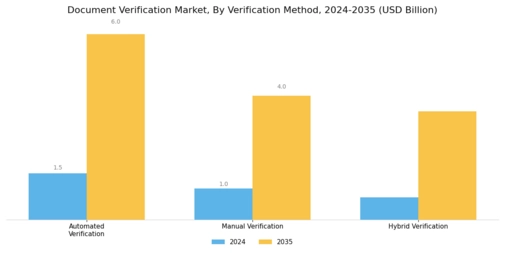 Document Verification Market Segment Image 0