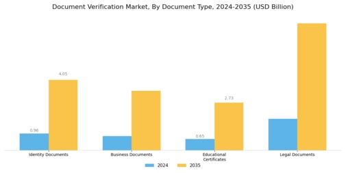 Document Verification Market Segment Image 1