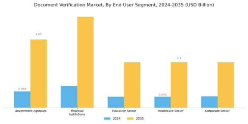 Document Verification Market Segment Image 2