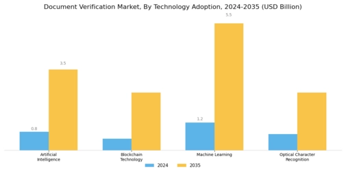 Document Verification Market Segment Image 4