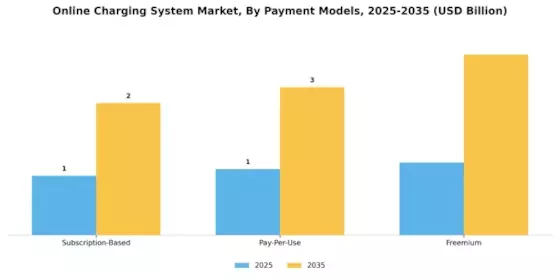 Online Charging System Market Segment Image 3