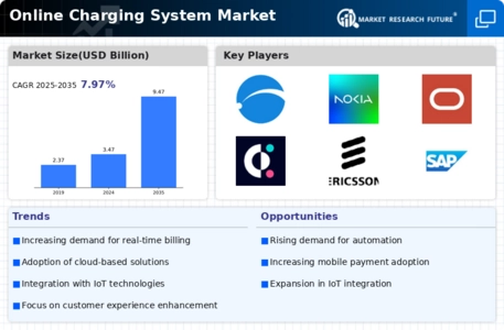 Online Charging System Market Infographic