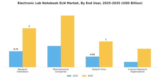 Electronic Lab Notebook Market Segment Image 3