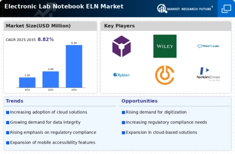 Electronic Lab Notebook Market Infographic