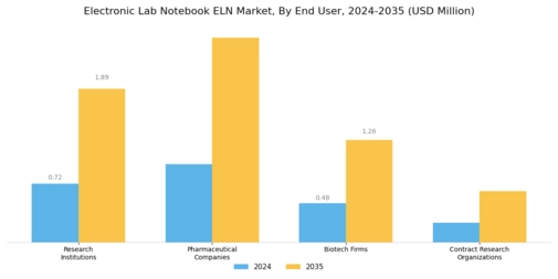 Electronic Lab Notebook Market Segment Image 3