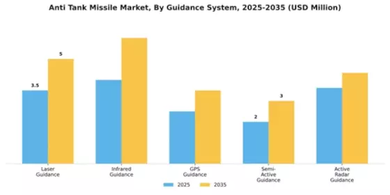 Anti Tank Missile Market Segment Image 1