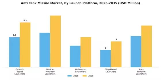 Anti Tank Missile Market Segment Image 2
