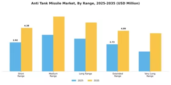 Anti Tank Missile Market Segment Image 3