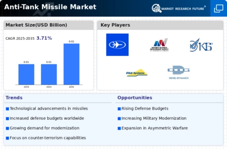 Anti Tank Missile Market Infographic