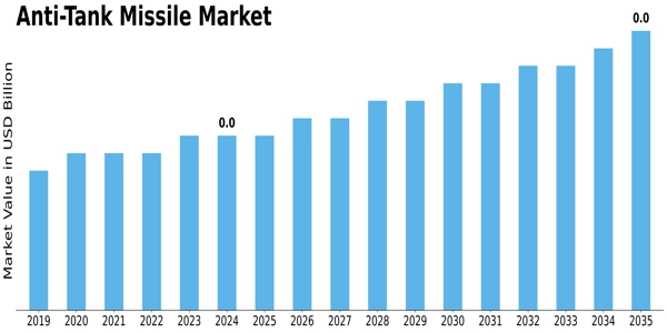 Anti Tank Missile Market Size