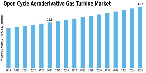 Open Cycle Aeroderivative Gas Turbine Market Size