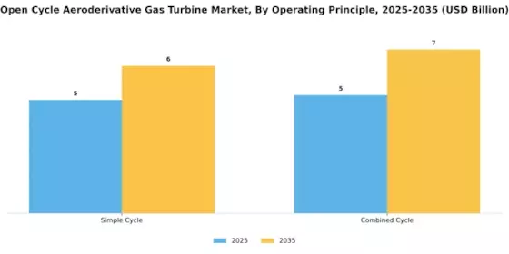 Open Cycle Aeroderivative Gas Turbine Market Segment Image 0