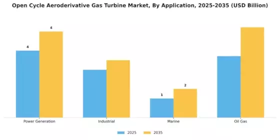 Open Cycle Aeroderivative Gas Turbine Market Segment Image 2