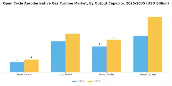 Open Cycle Aeroderivative Gas Turbine Market Segment Image 3