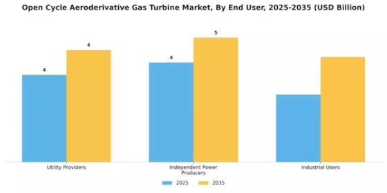 Open Cycle Aeroderivative Gas Turbine Market Segment Image 4