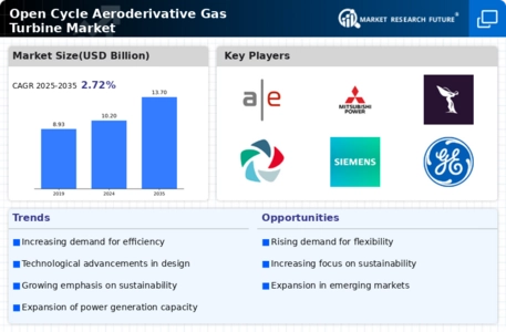 Open Cycle Aeroderivative Gas Turbine Market Infographic