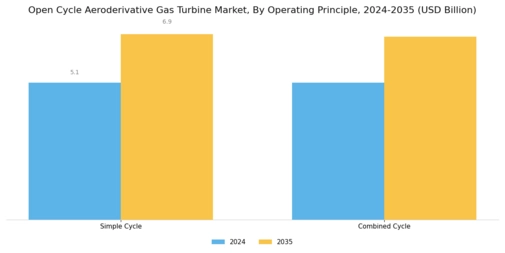Open Cycle Aeroderivative Gas Turbine Market Segment Image 0