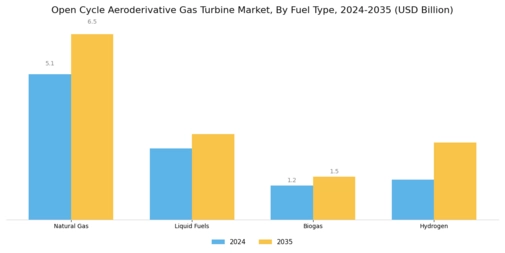 Open Cycle Aeroderivative Gas Turbine Market Segment Image 1