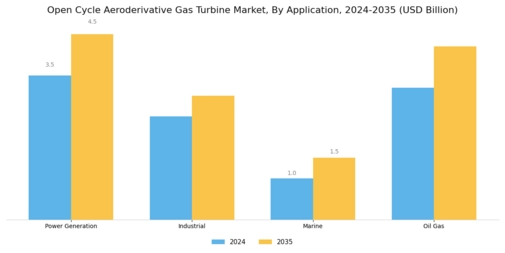 Open Cycle Aeroderivative Gas Turbine Market Segment Image 2