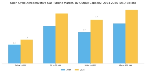 Open Cycle Aeroderivative Gas Turbine Market Segment Image 3