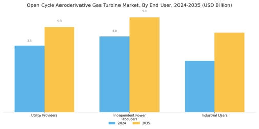 Open Cycle Aeroderivative Gas Turbine Market Segment Image 4